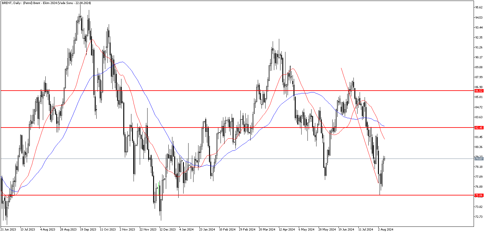 9 Ağustos 2024 Forex Analizi: Brent Petrol