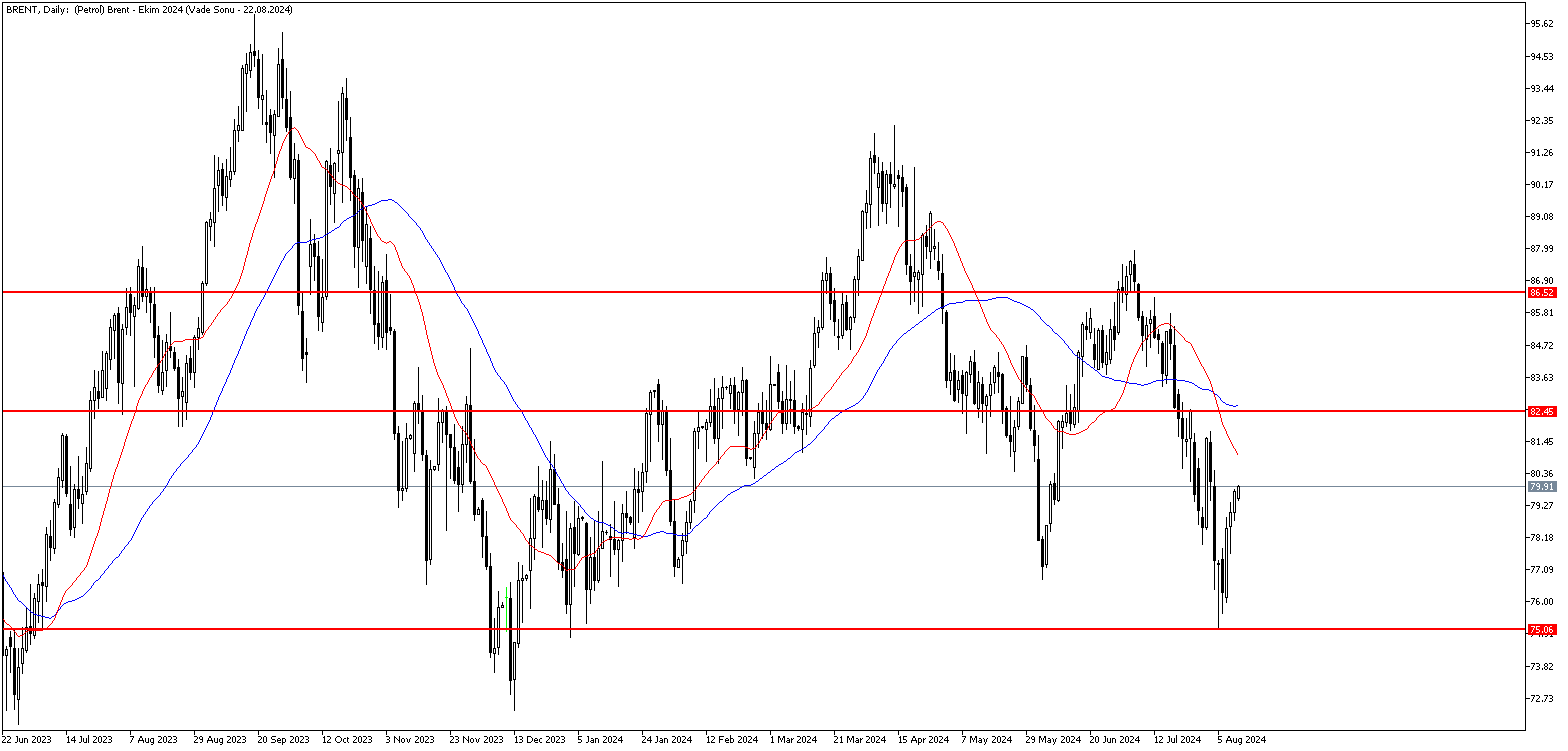 12 Ağustos 2024 Forex Analizi: Brent Petrol