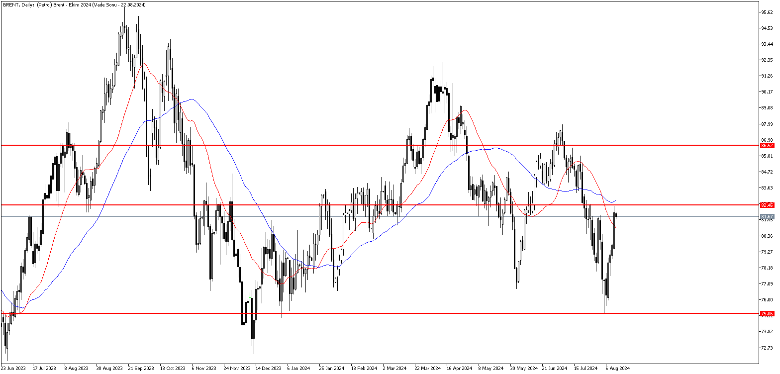 13 Ağustos 2024 Forex Analizi: Brent Petrol