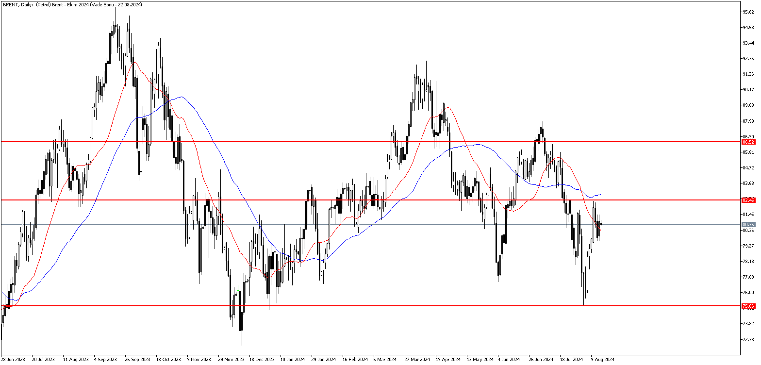 16 Ağustos 2024 Forex Analizi: Brent Petrol