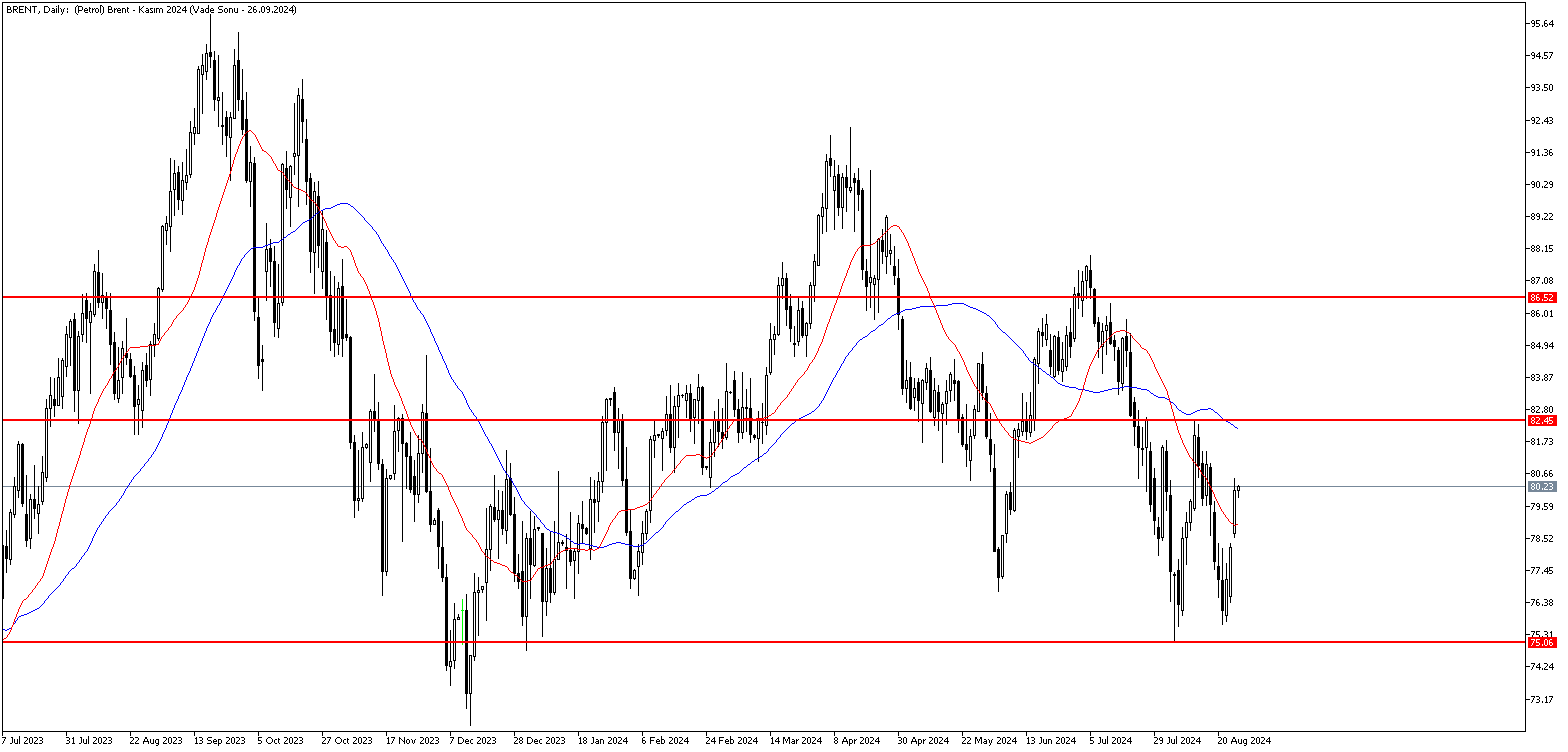 27 Ağustos 2024 Forex Analizi: Brent Petrol