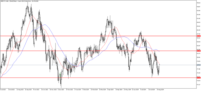 26 Ağustos 2024 Forex Analizi: Brent Petrol