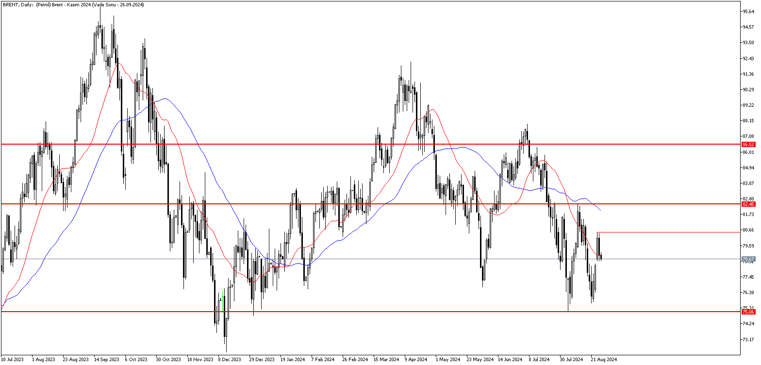 28 Ağustos 2024 Forex Analizi: Brent Petrol