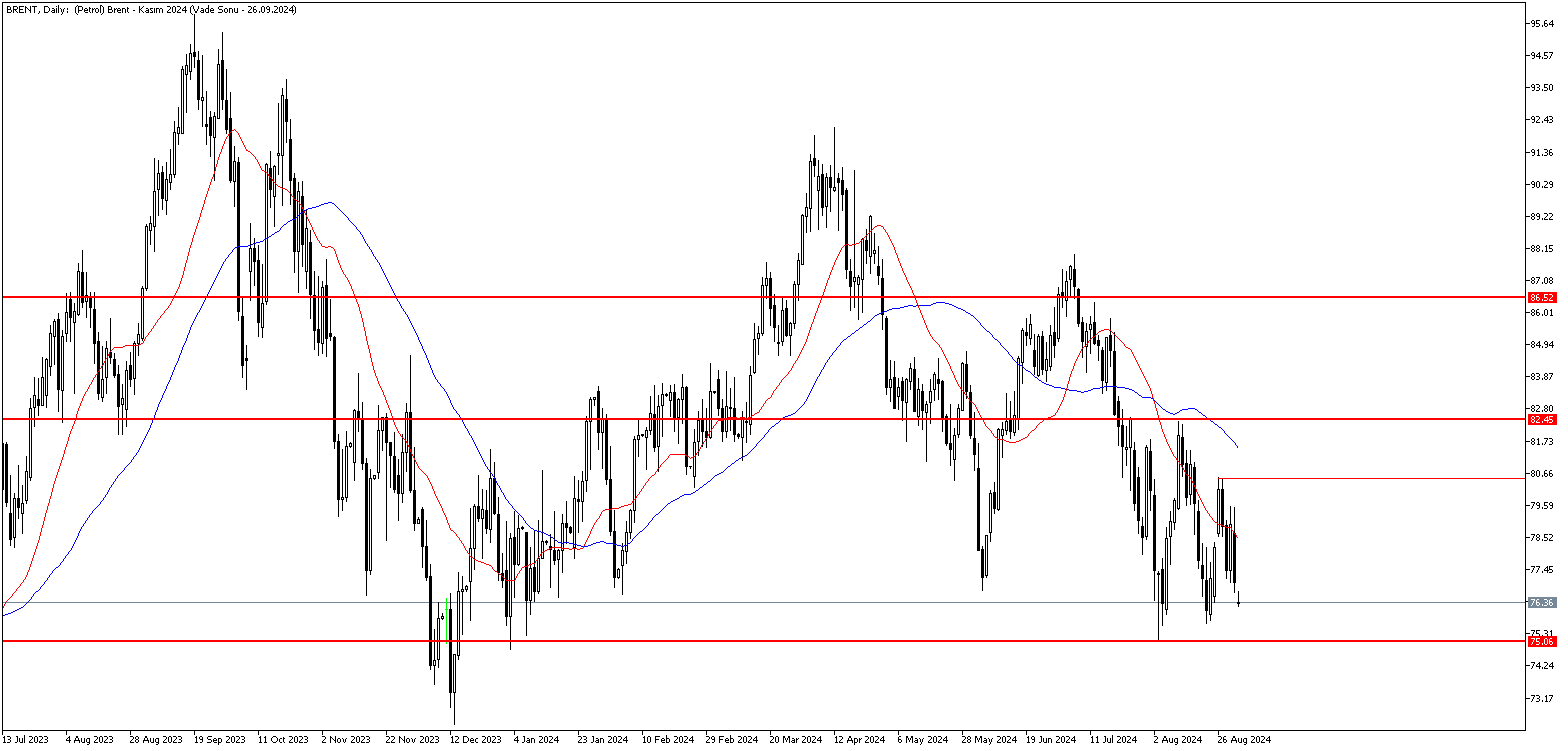 2 Eylül 2024 Forex Analizi: Brent Petrol