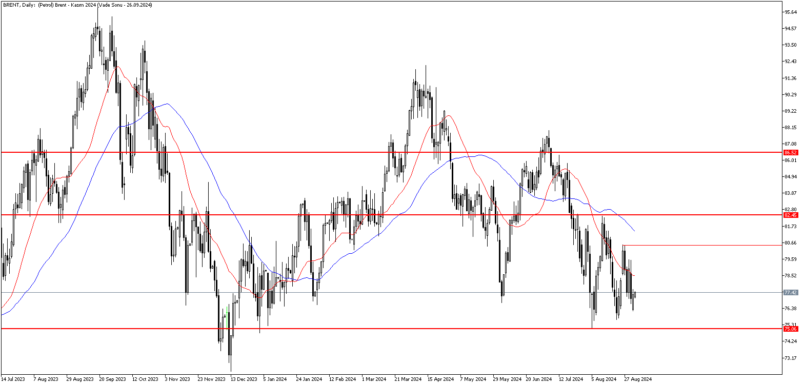 3 Eylül 2024 Forex Analizi: Brent Petrol