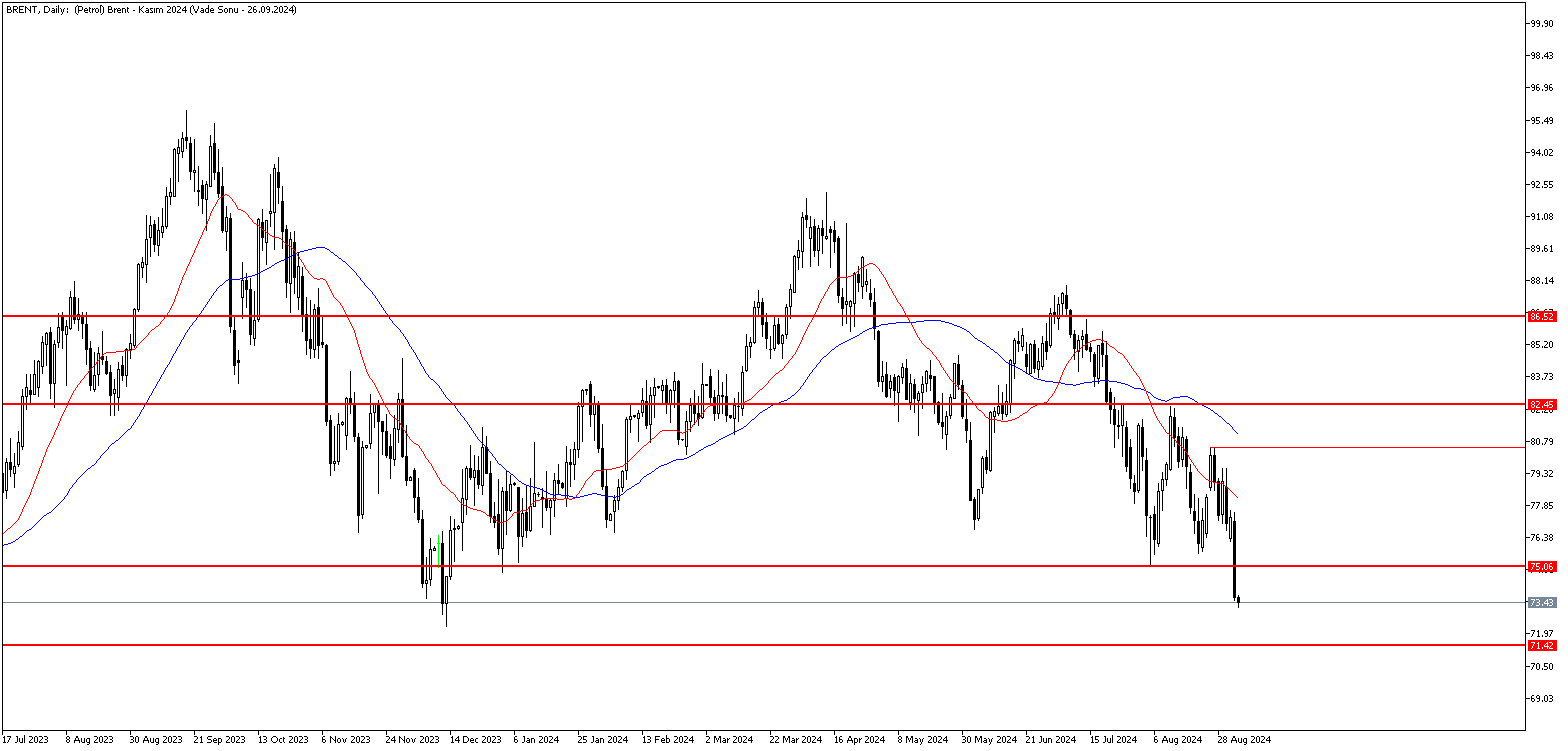 4 Eylül 2024 Forex Analizi: Brent Petrol