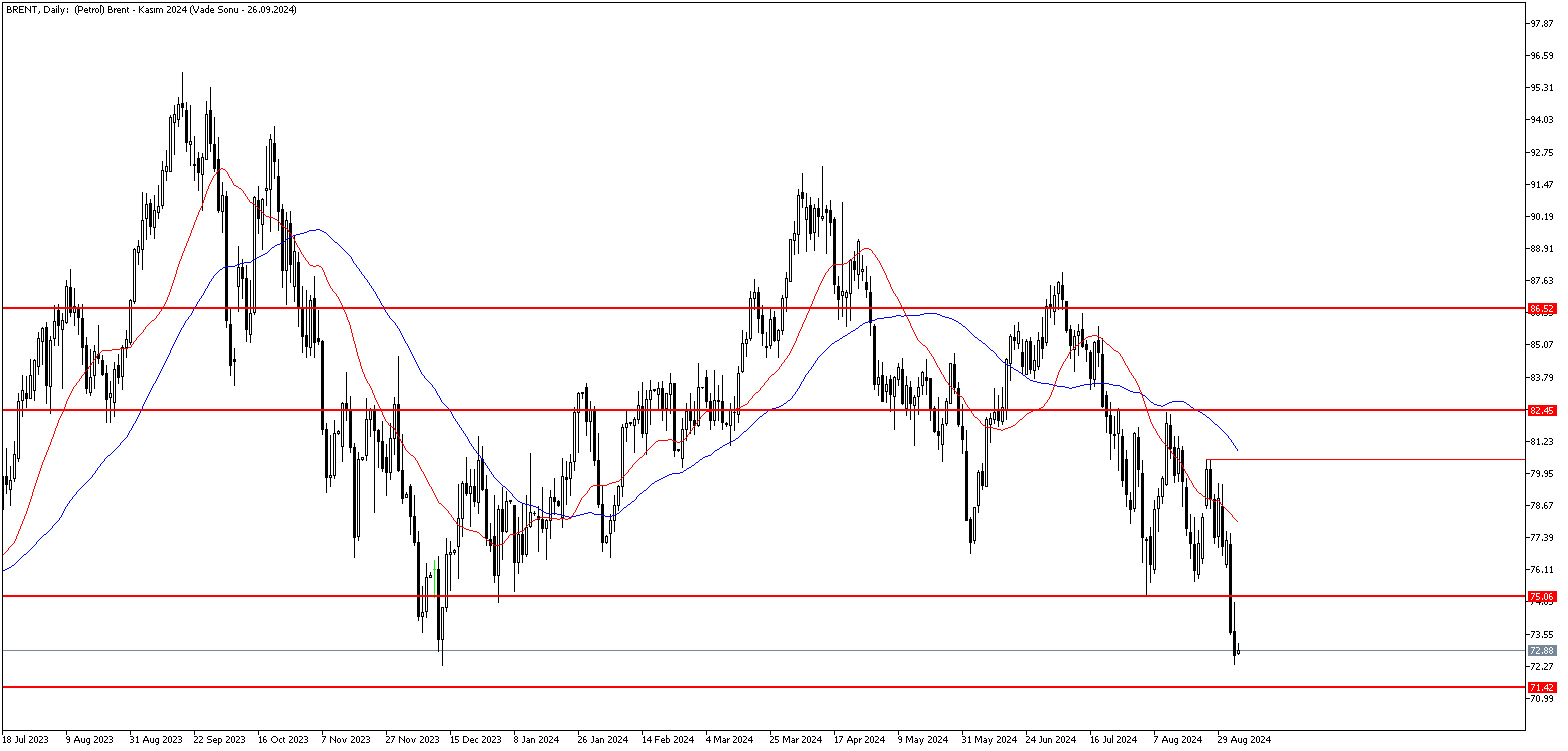 5 Eylül 2024 Forex Analizi: Brent Petrol