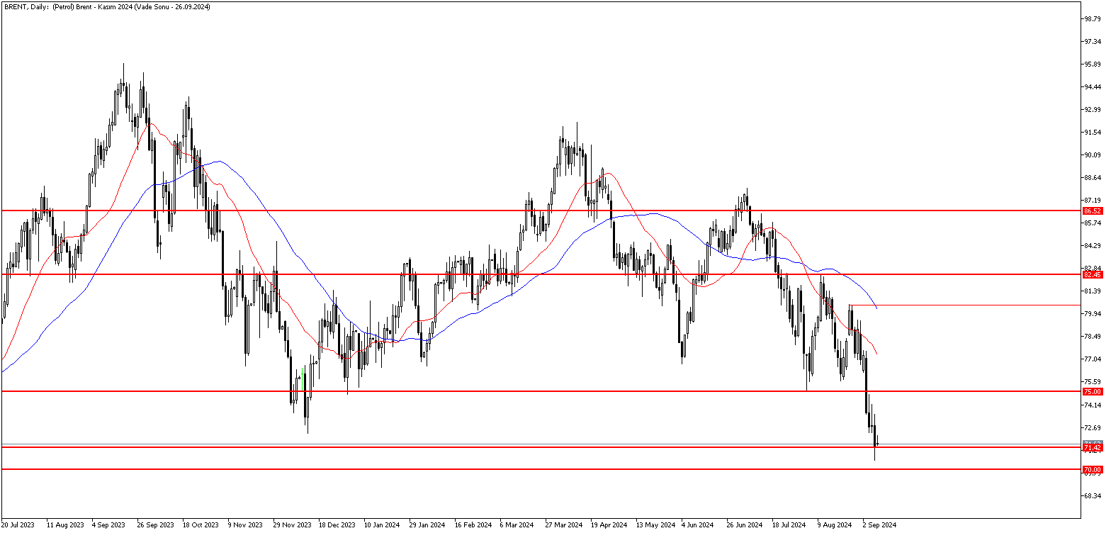 9 Eylül 2024 Forex Analizi: Brent Petrol