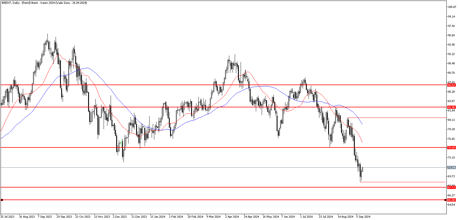 12 Eylül 2024 Forex Analizi: Brent Petrol