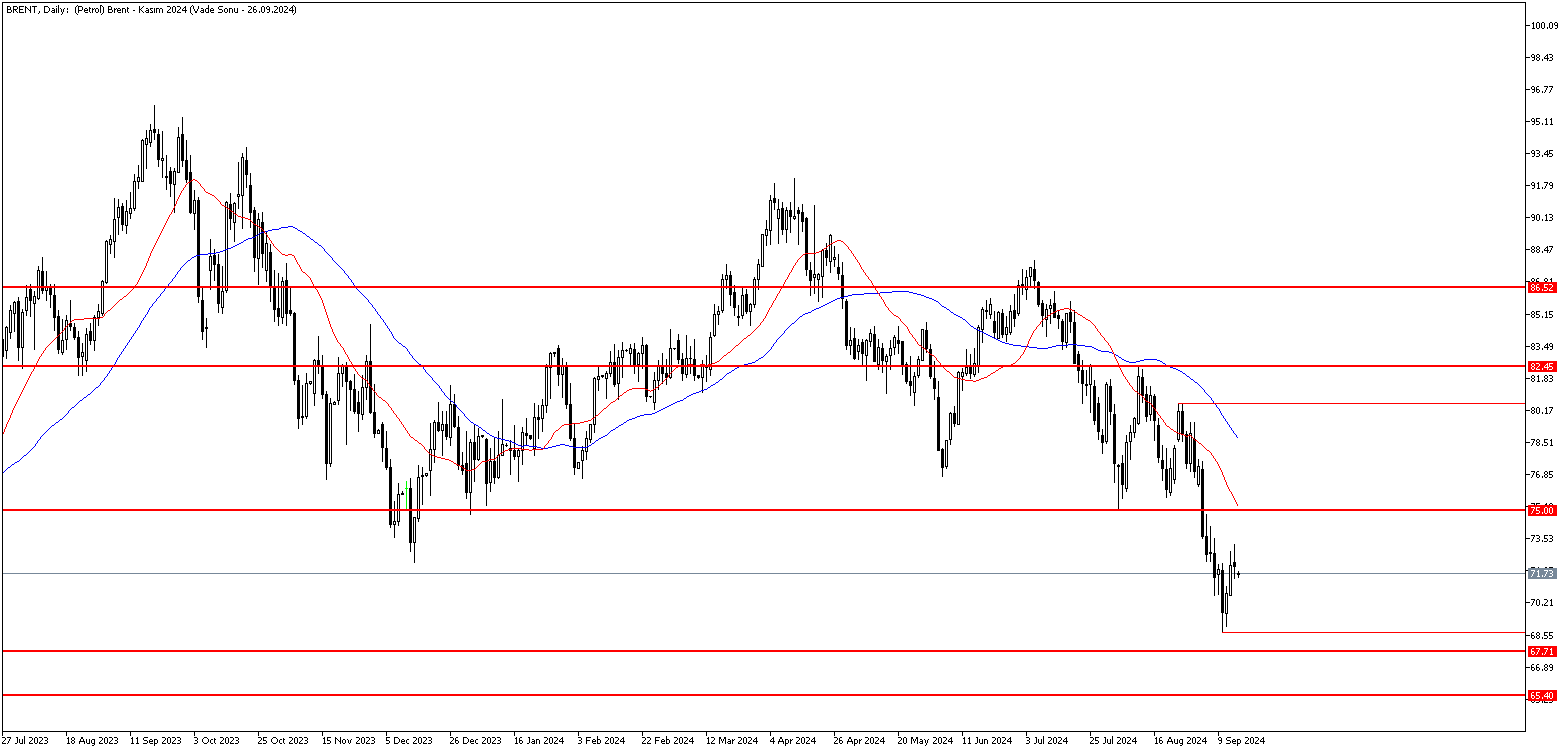 16 Eylül 2024 Forex Analizi: Brent Petrol