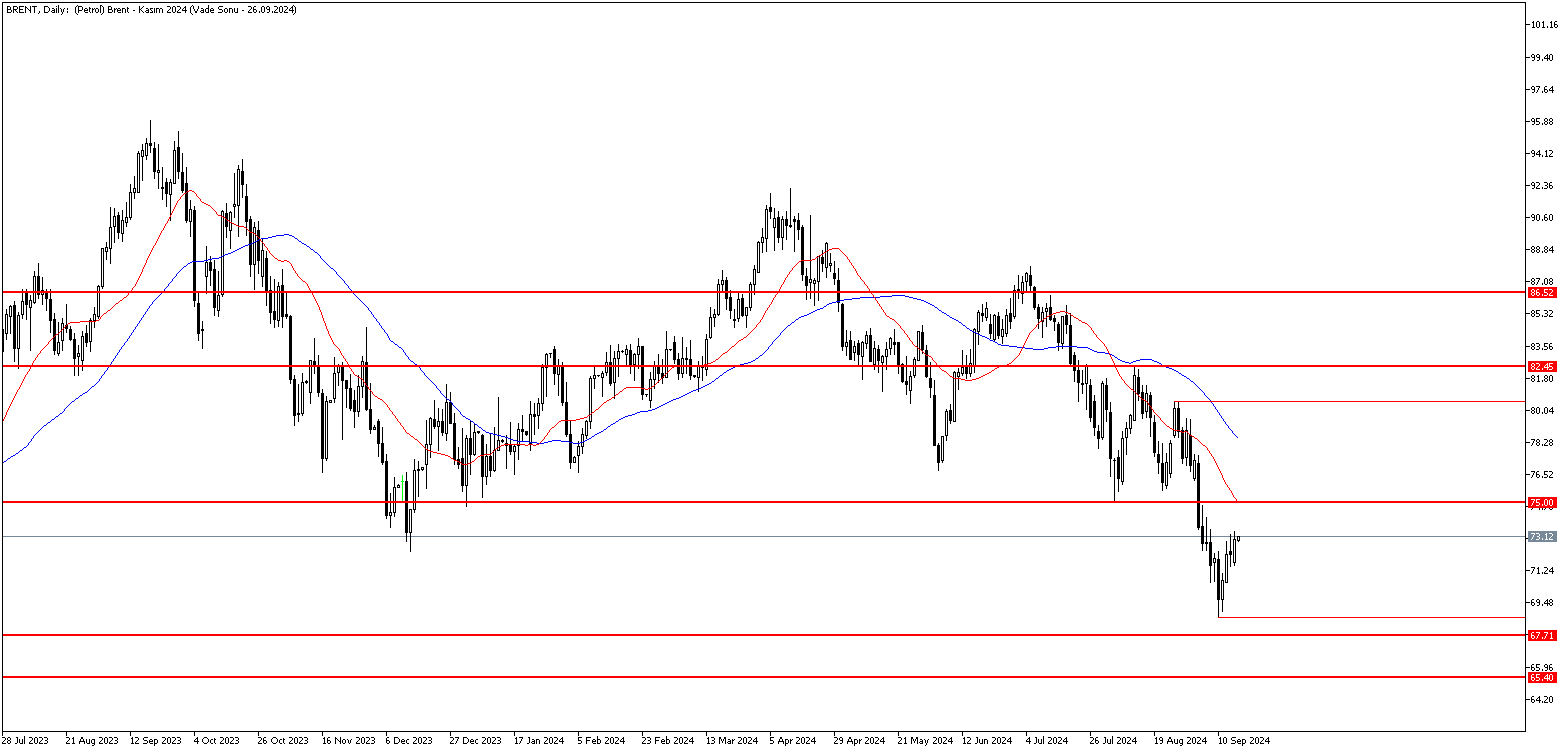 17 Eylül 2024 Forex Analizi: Brent Petrol