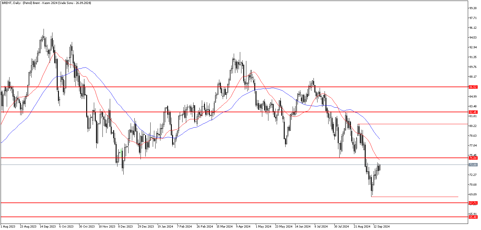 19 Eylül 2024 Forex Analizi: Brent Petrol