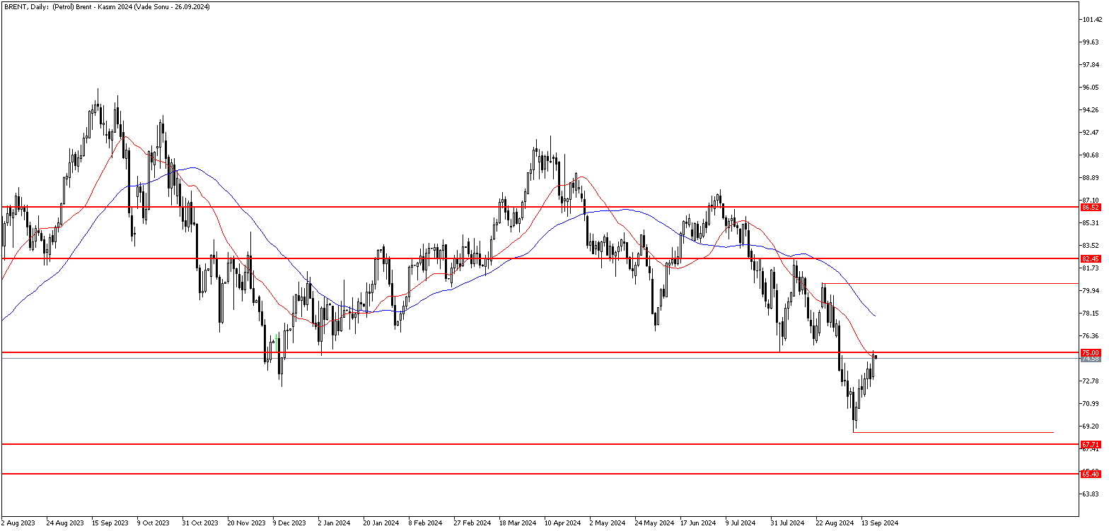 20 Eylül 2024 Forex Analizi: Brent Petrol