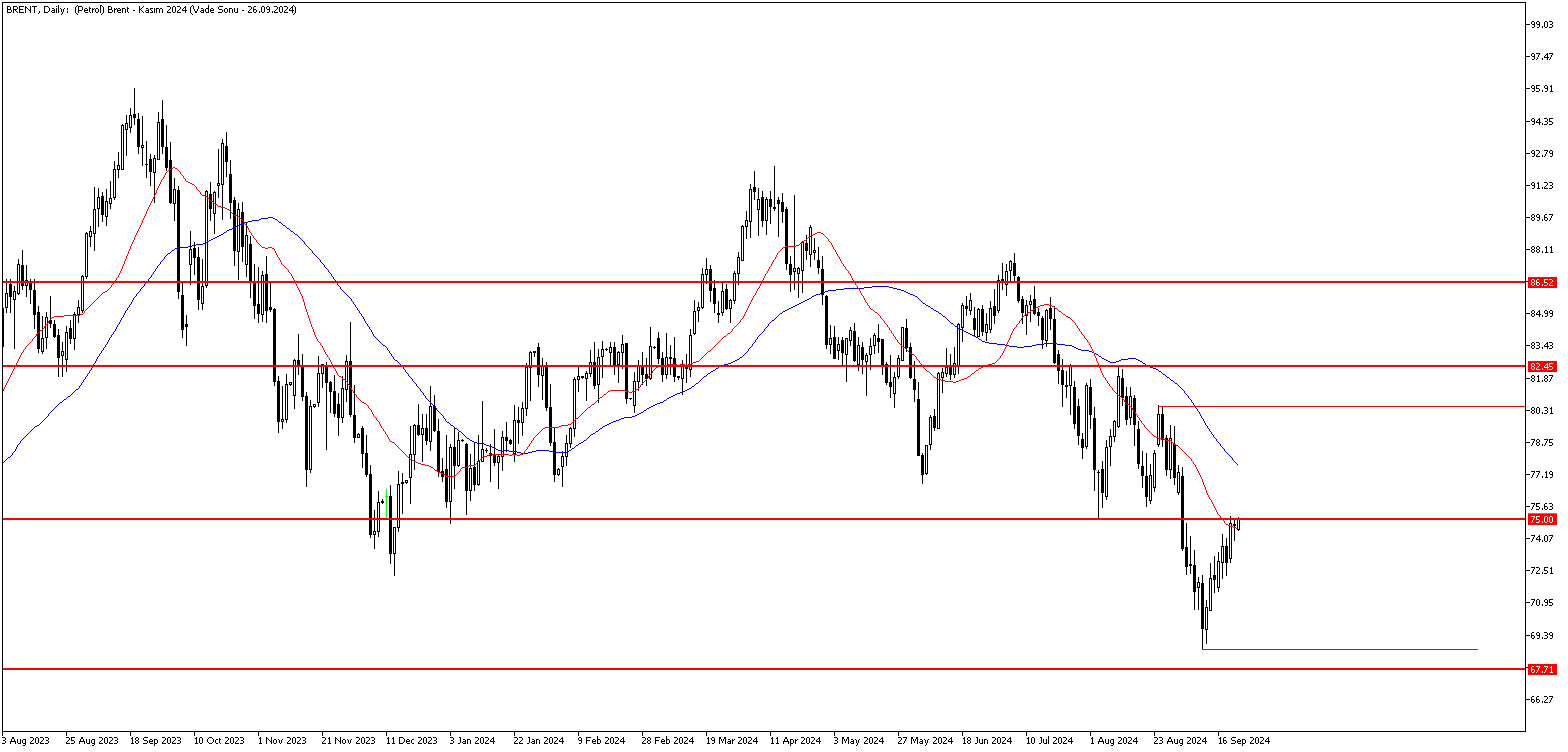 23 Eylül 2024 Forex Analizi: Brent Petrol