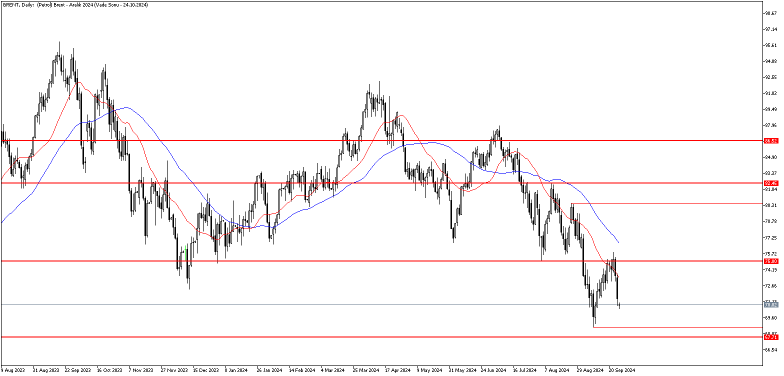 27 Eylül 2024 Forex Analizi: Brent Petrol