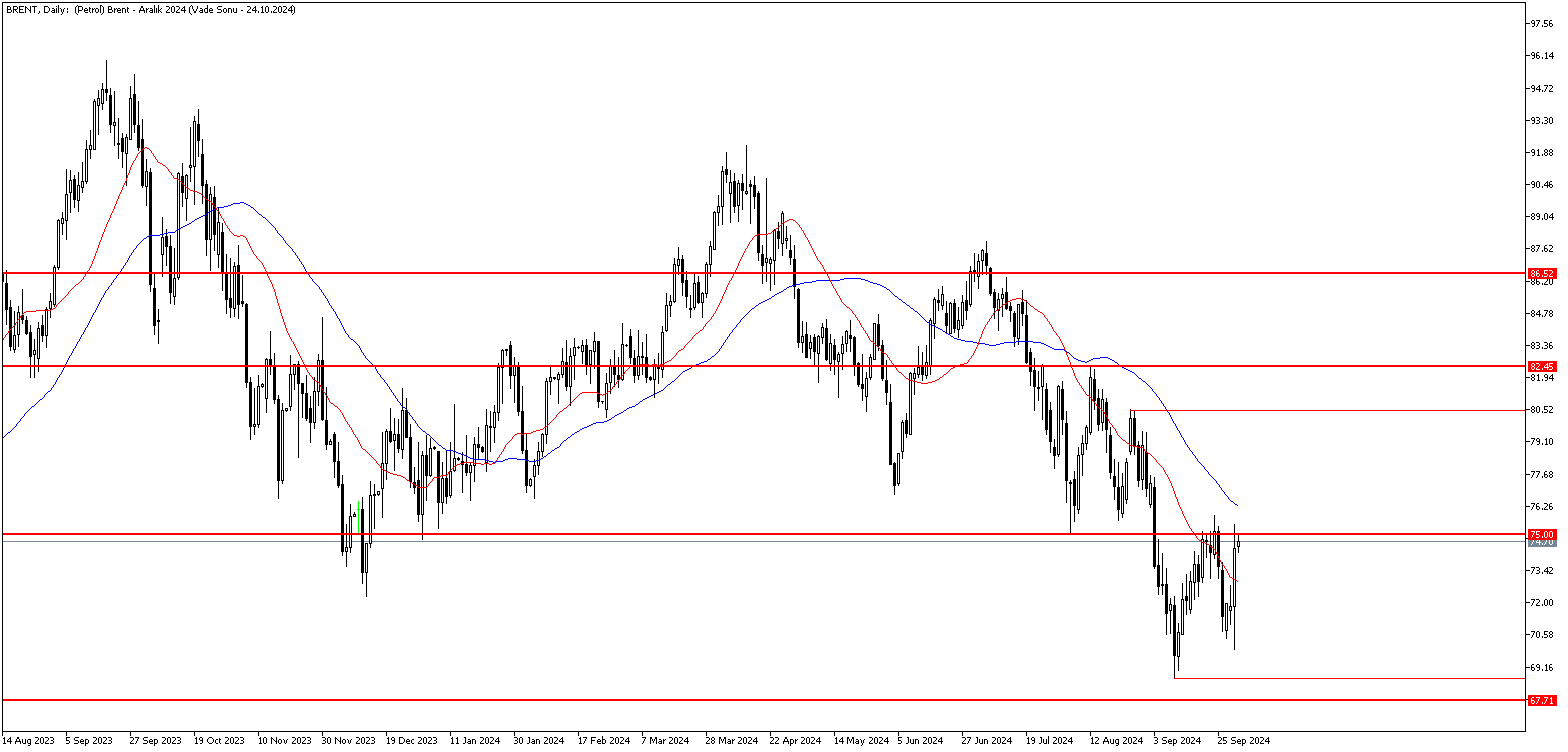 2 Ekim 2024 Forex Analizi: Brent Petrol