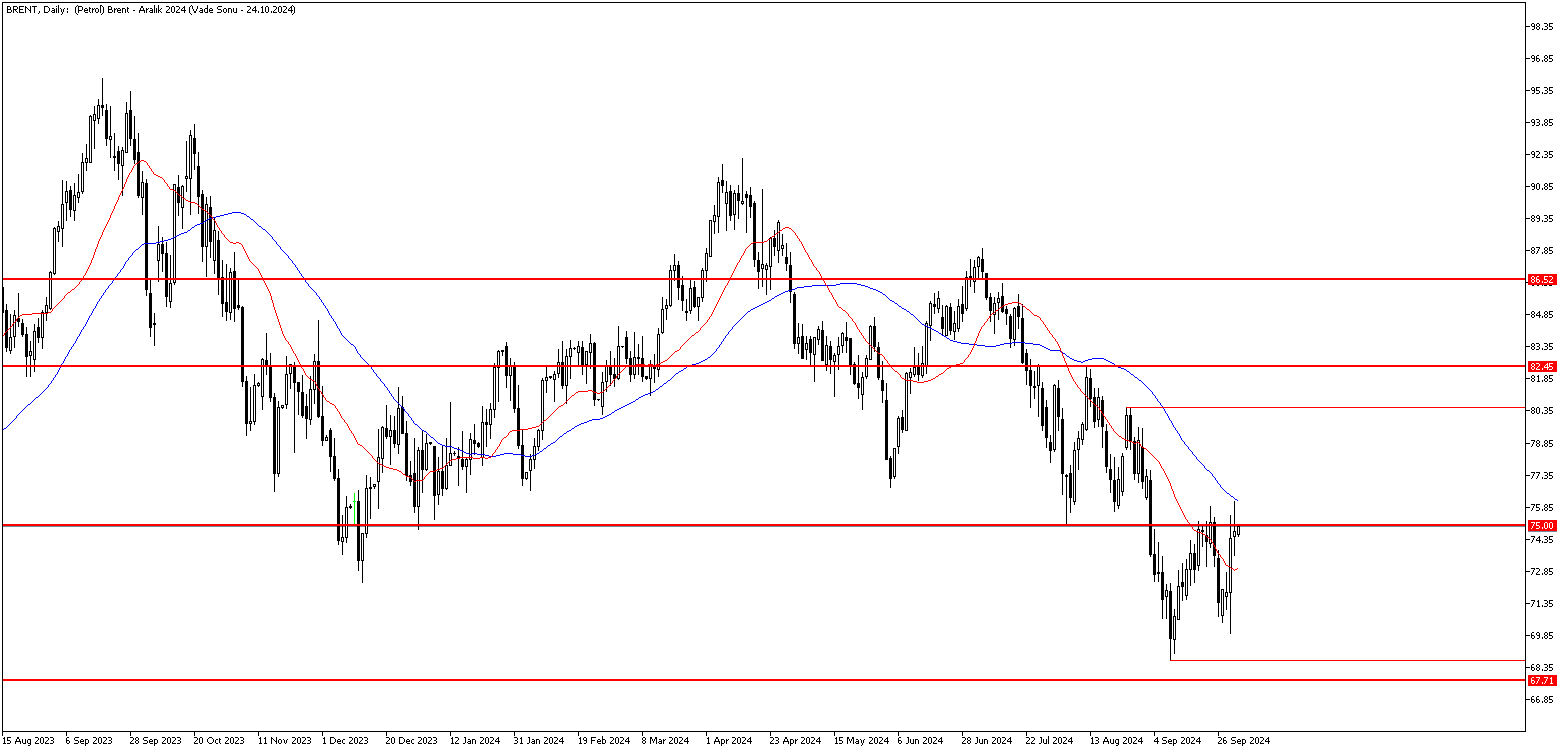 3 Ekim 2024 Forex Analizi: Brent Petrol