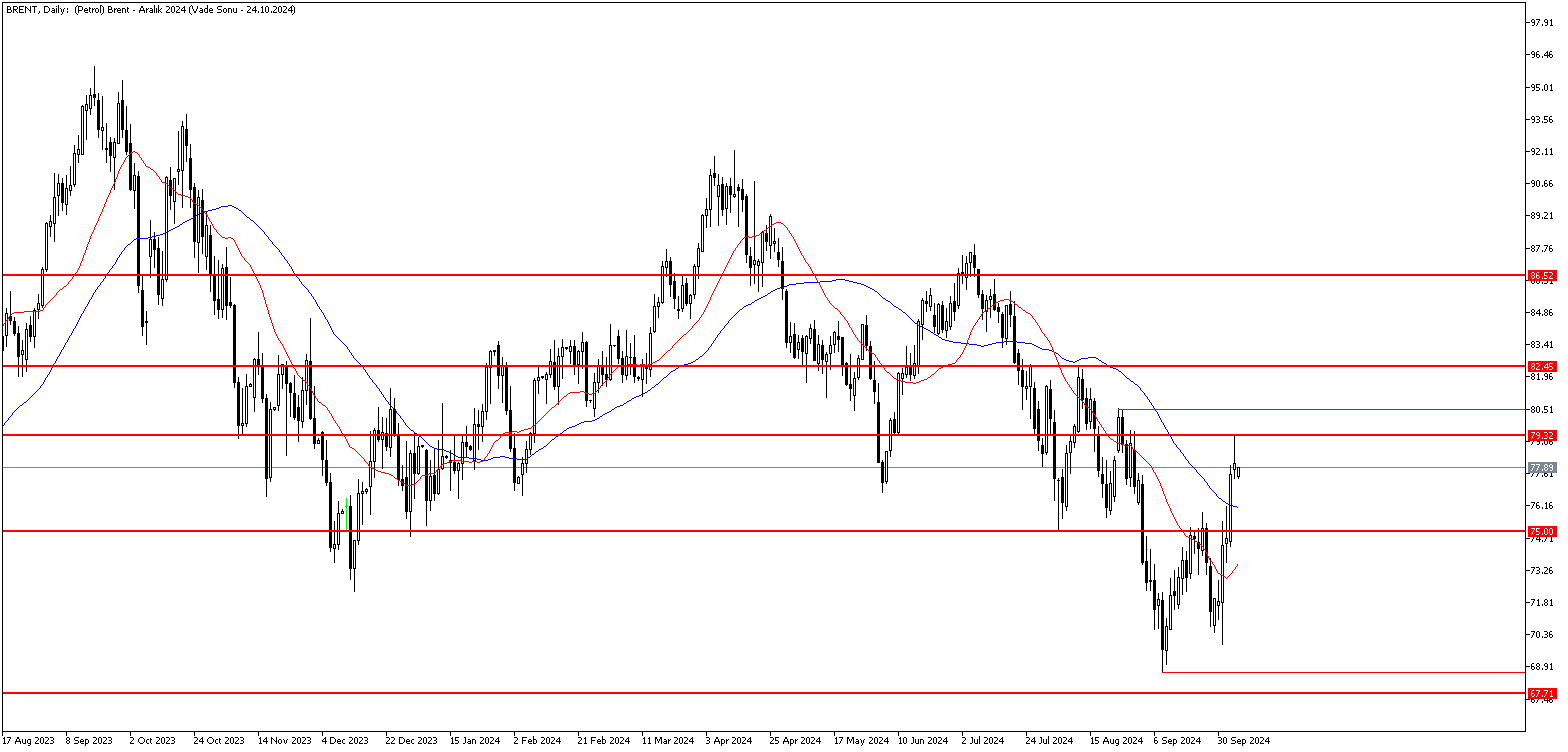 7 Ekim 2024 Forex Analizi: Brent Petrol