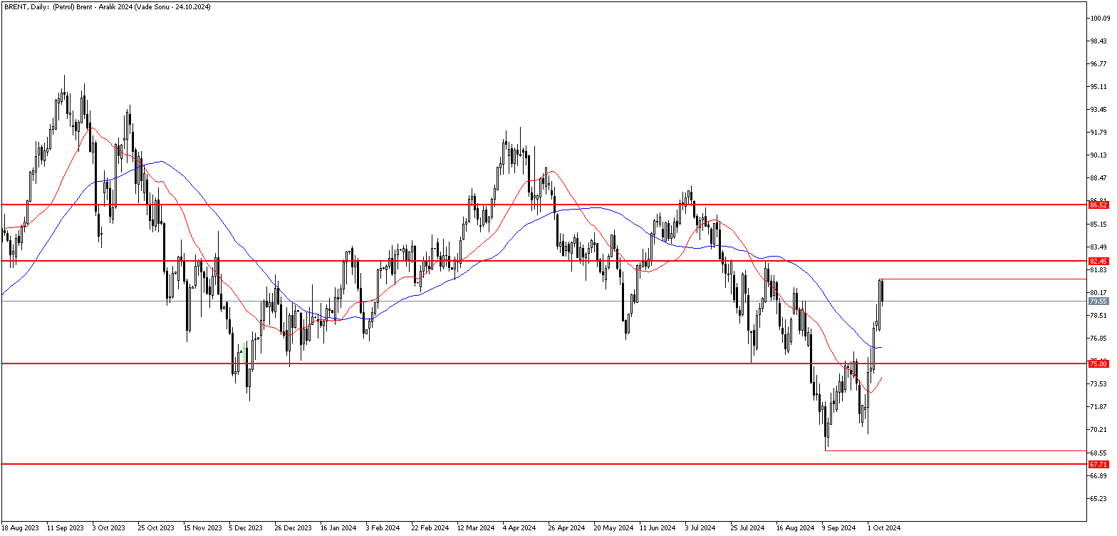 8 Ekim 2024 Forex Analizi: Brent Petrol