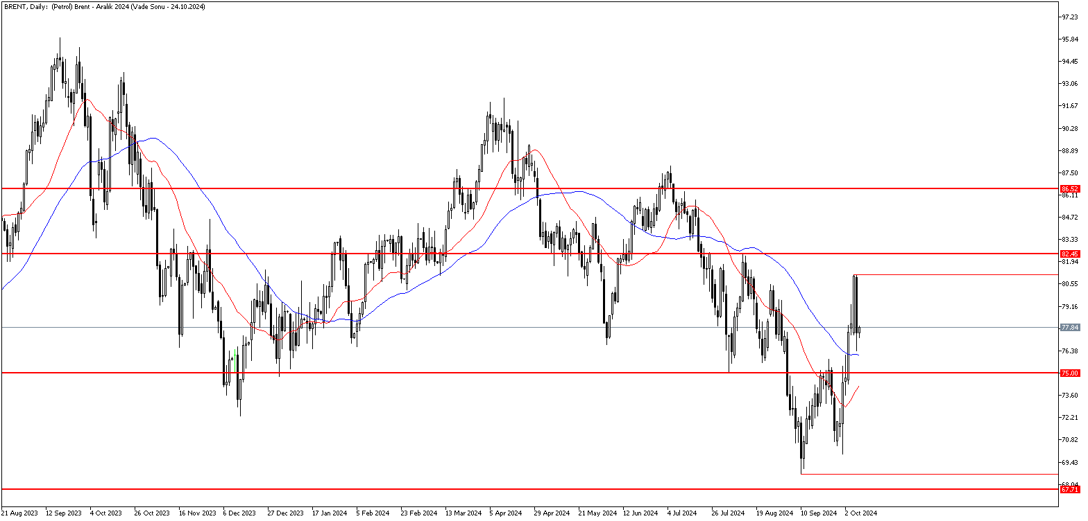 9 Ekim 2024 Forex Analizi: Brent Petrol