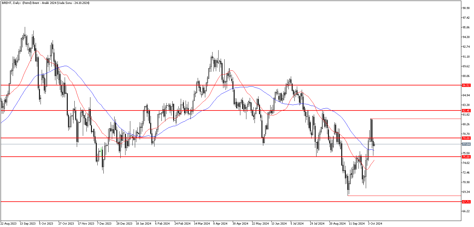 10 Ekim 2024 Forex Analizi: Brent Petrol