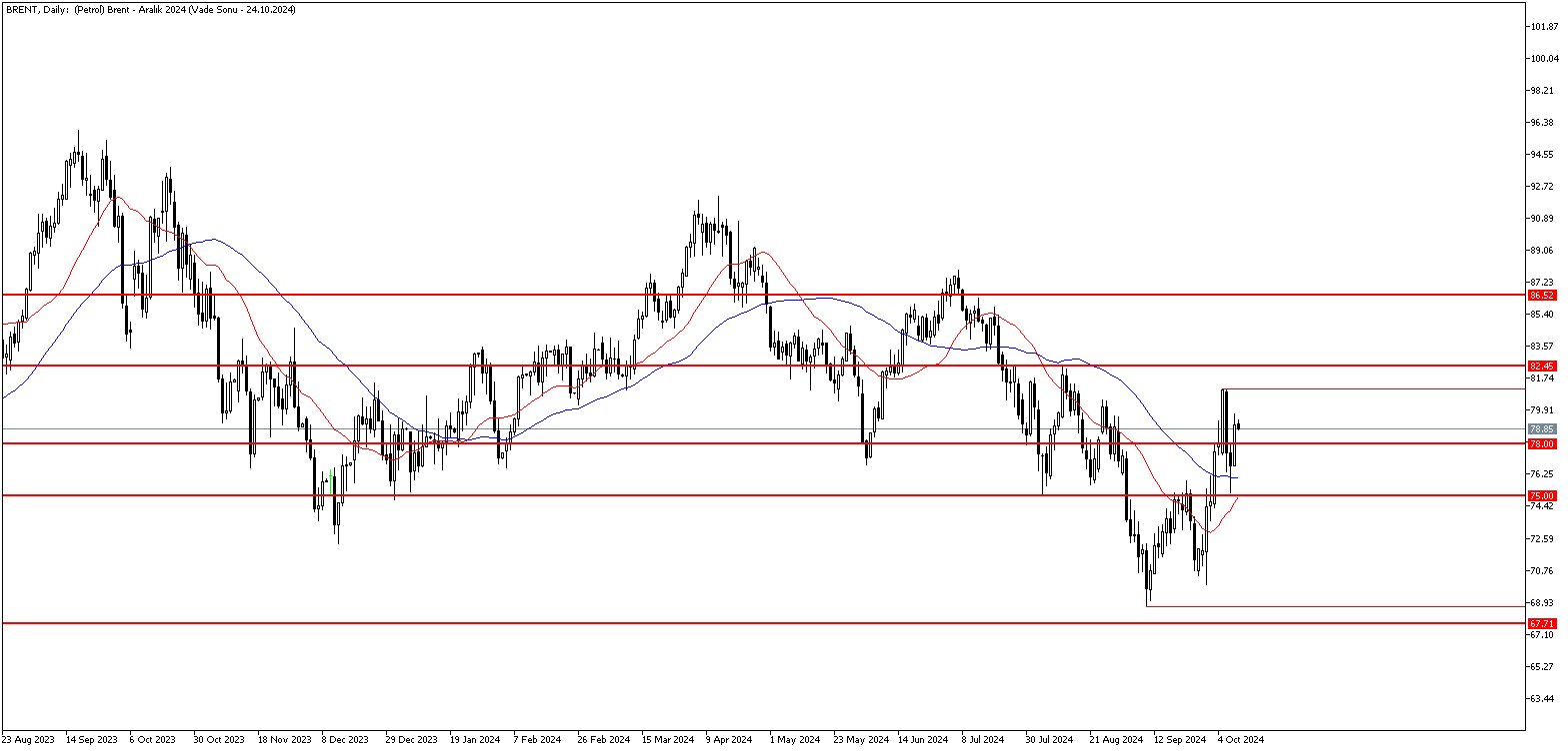 11 Ekim 2024 Forex Analizi: Brent Petrol