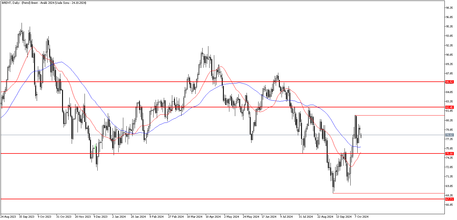 14 Ekim 2024 Forex Analizi: Brent Petrol