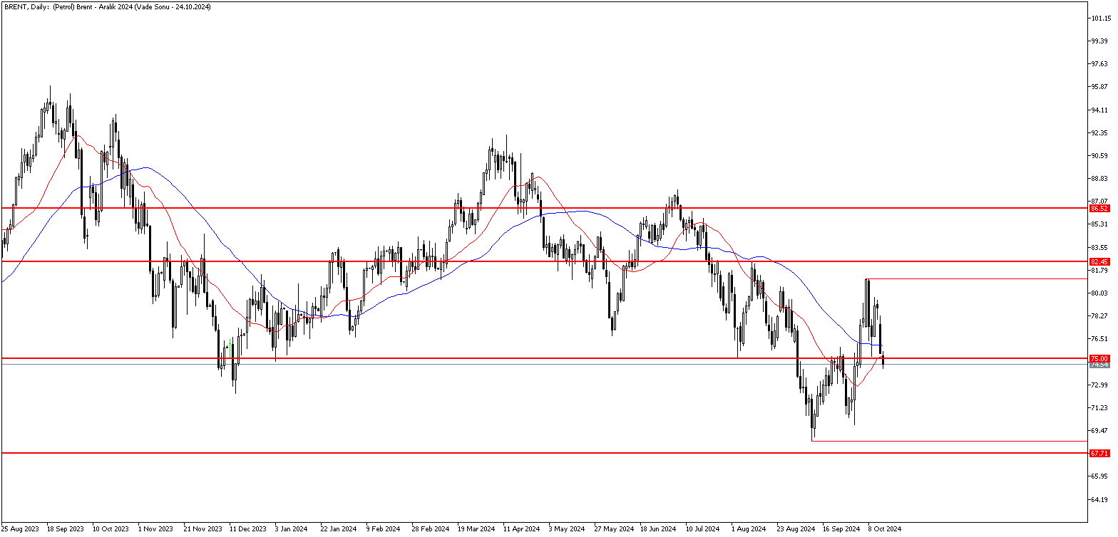 15 Ekim 2024 Forex Analizi: Brent Petrol