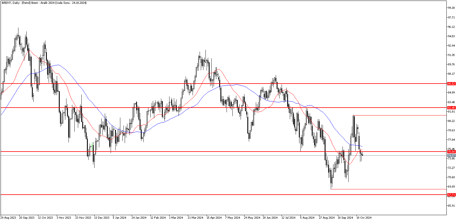 17 Ekim 2024 Forex Analizi: Brent Petrol