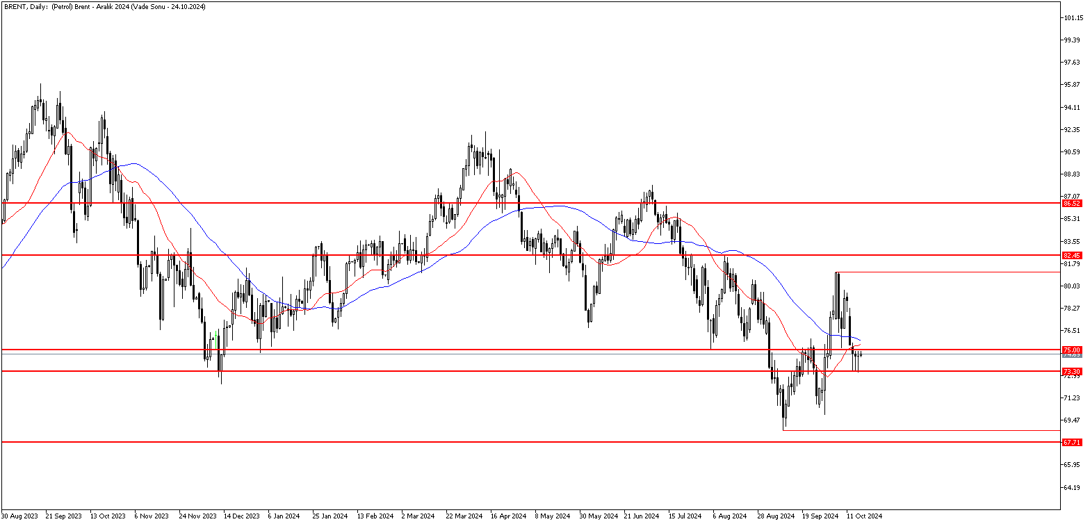 18 Ekim 2024 Forex Analizi: Brent Petrol