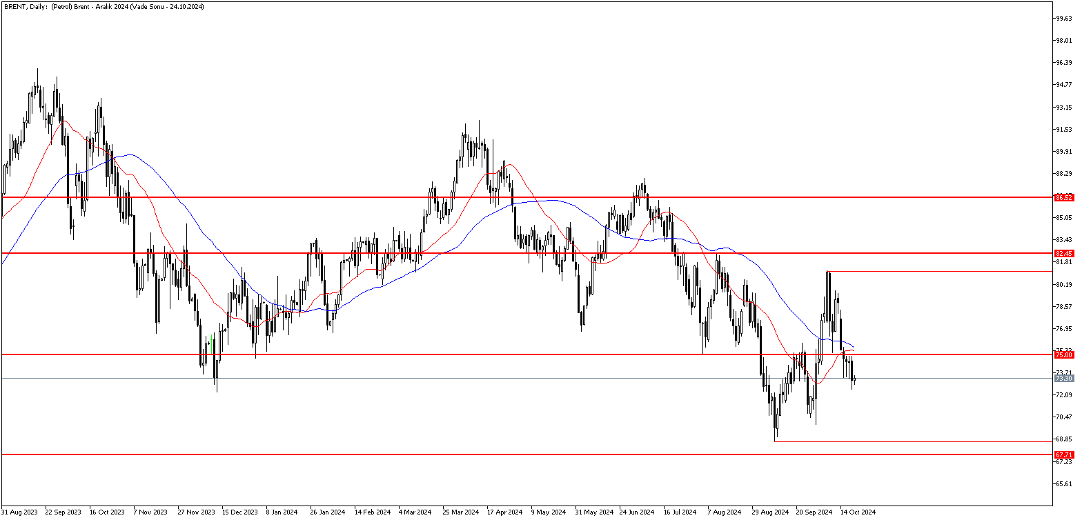 21 Ekim 2024 Forex Analizi: Brent Petrol