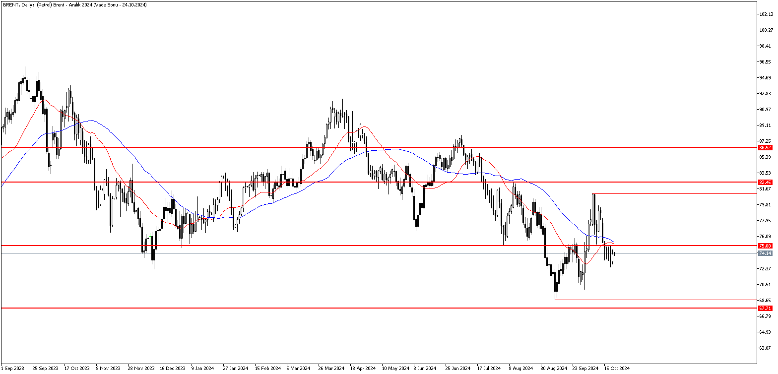 22 Ekim 2024 Forex Analizi: Brent Petrol