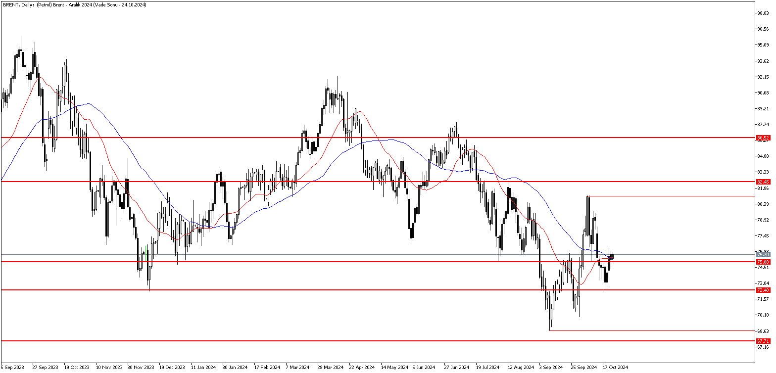 24 Ekim 2024 Forex Analizi: Brent Petrol