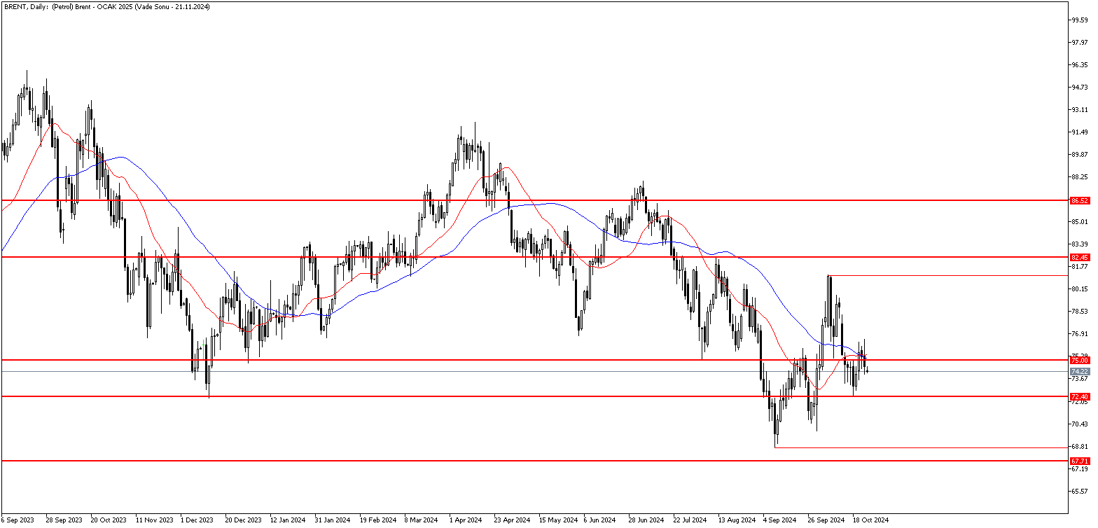 25 Ekim 2024 Forex Analizi: Brent Petrol