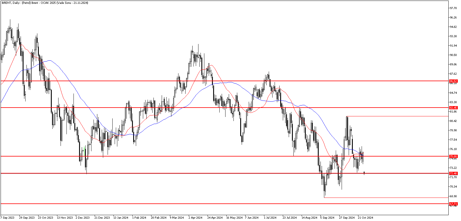 28 Ekim 2024 Forex Analizi: Brent Petrol