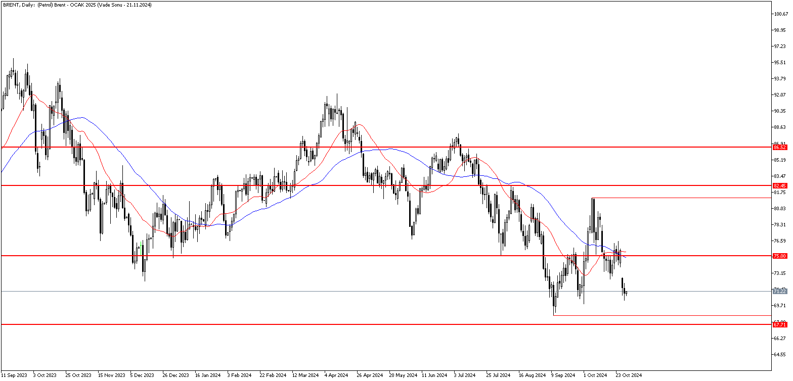 30 Ekim 2024 Forex Analizi: Brent Petrol