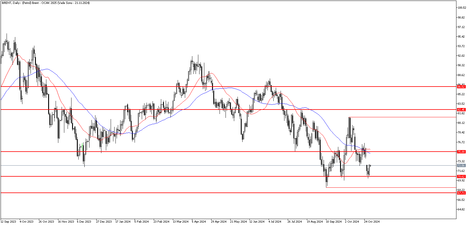 31 Ekim 2024 Forex Analizi: Brent Petrol