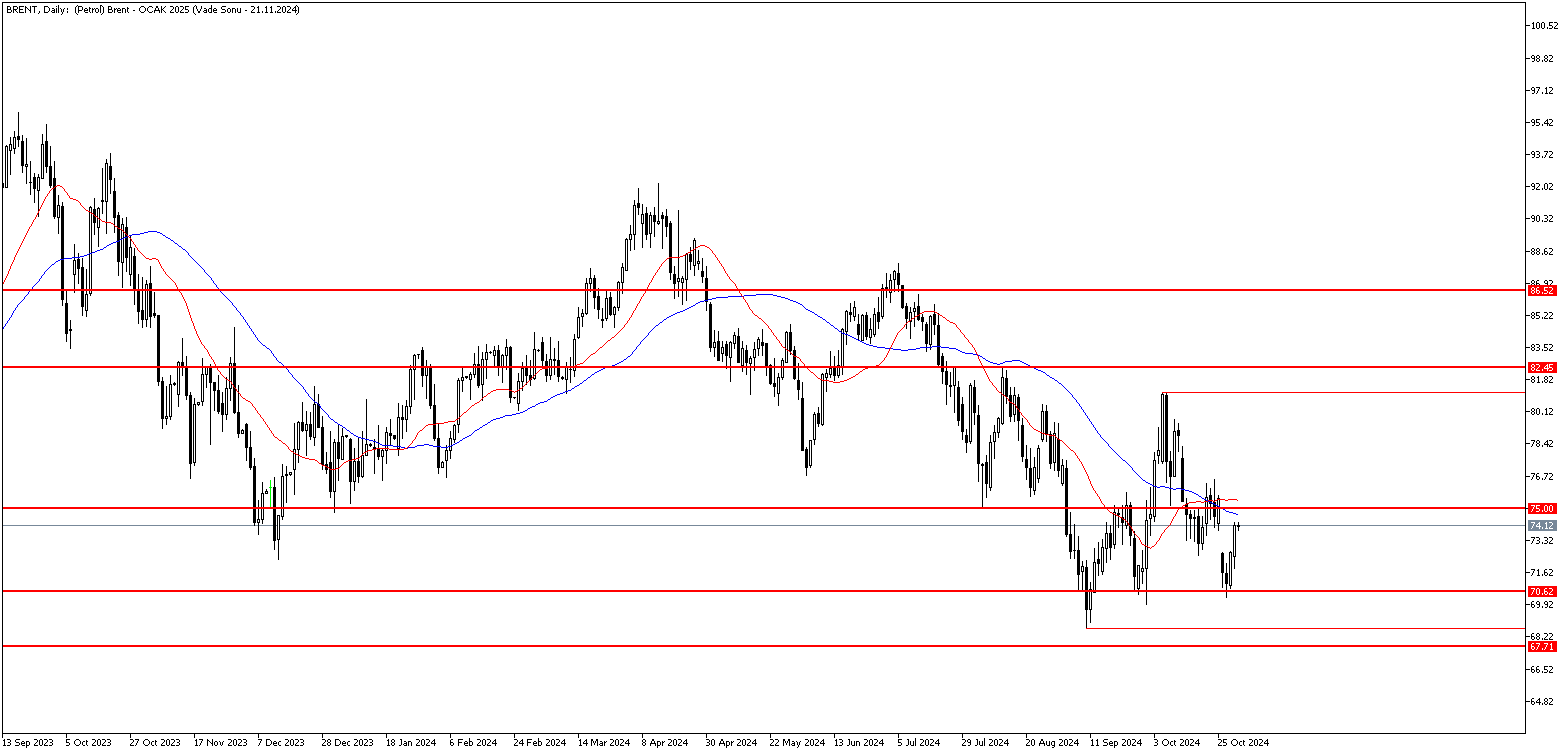 1 Kasım 2024 Forex Analizi: Brent Petrol