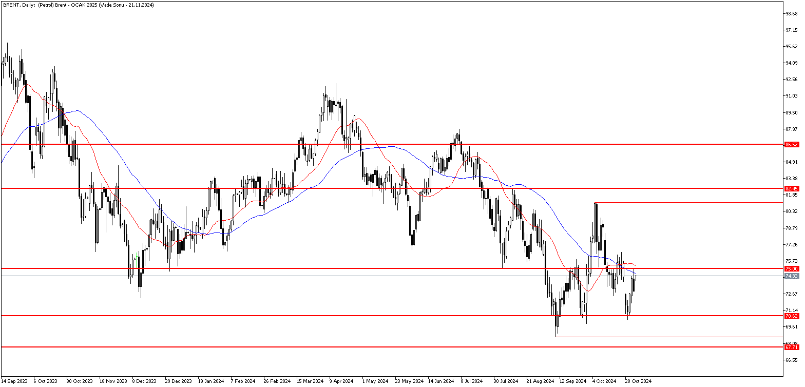 4 Kasım 2024 Forex Analizi: Brent Petrol