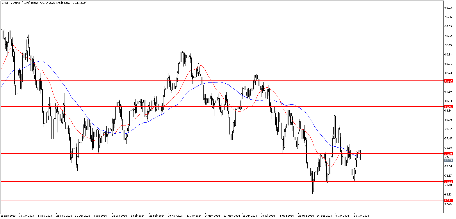 6 Kasım 2024 Forex Analizi: Brent Petrol