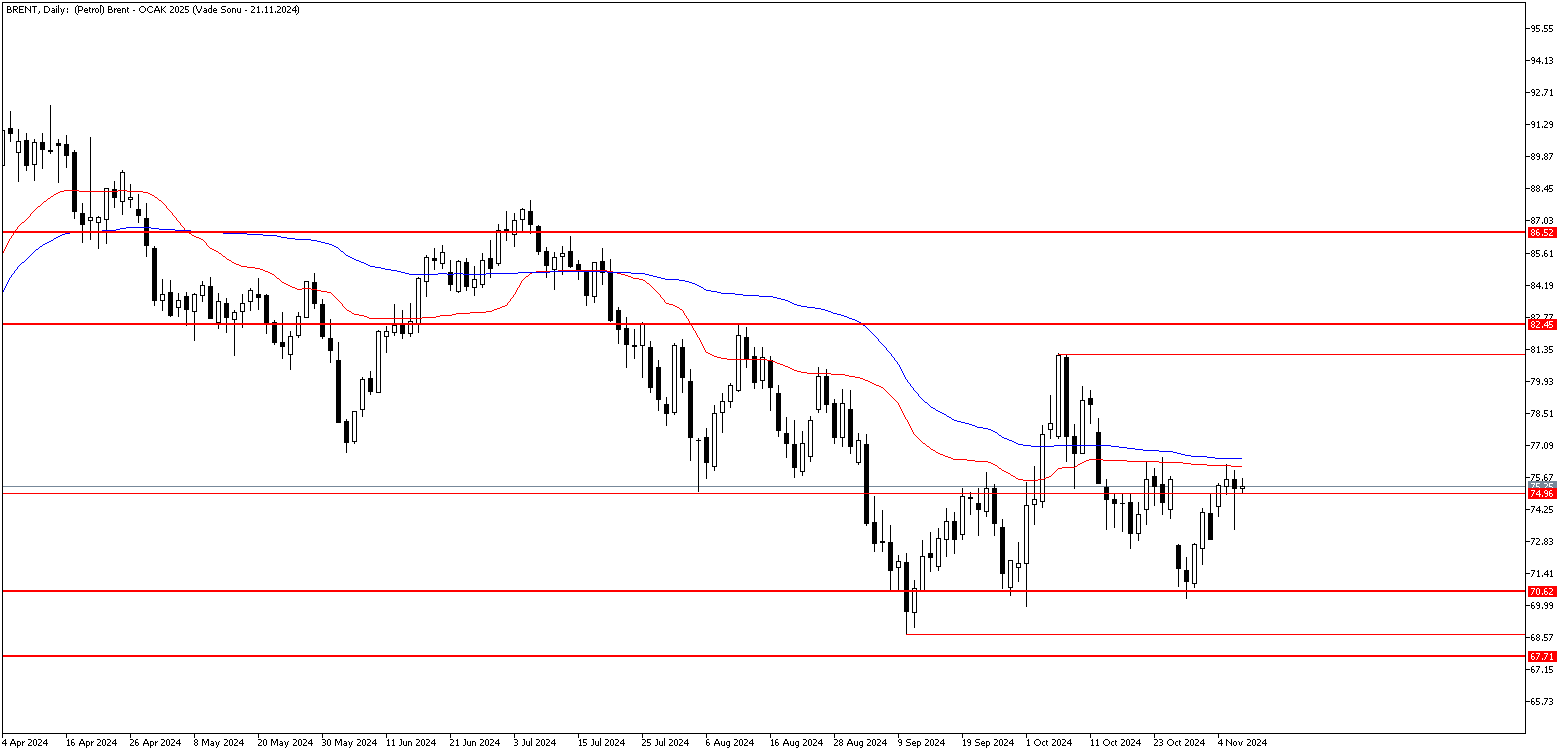 7 Kasım 2024 Forex Analizi: Brent Petrol