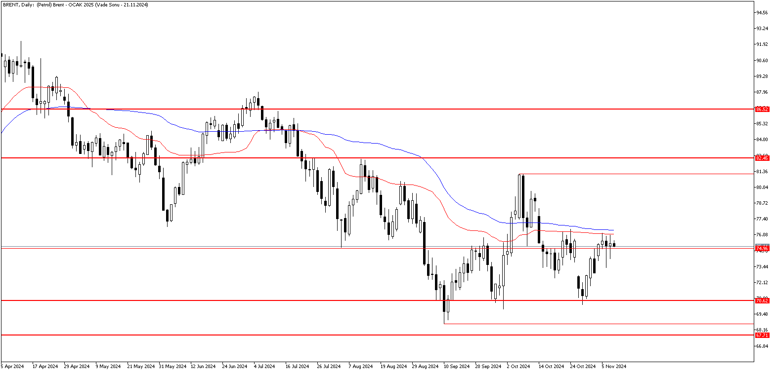 8 Kasım 2024 Forex Analizi: Brent Petrol