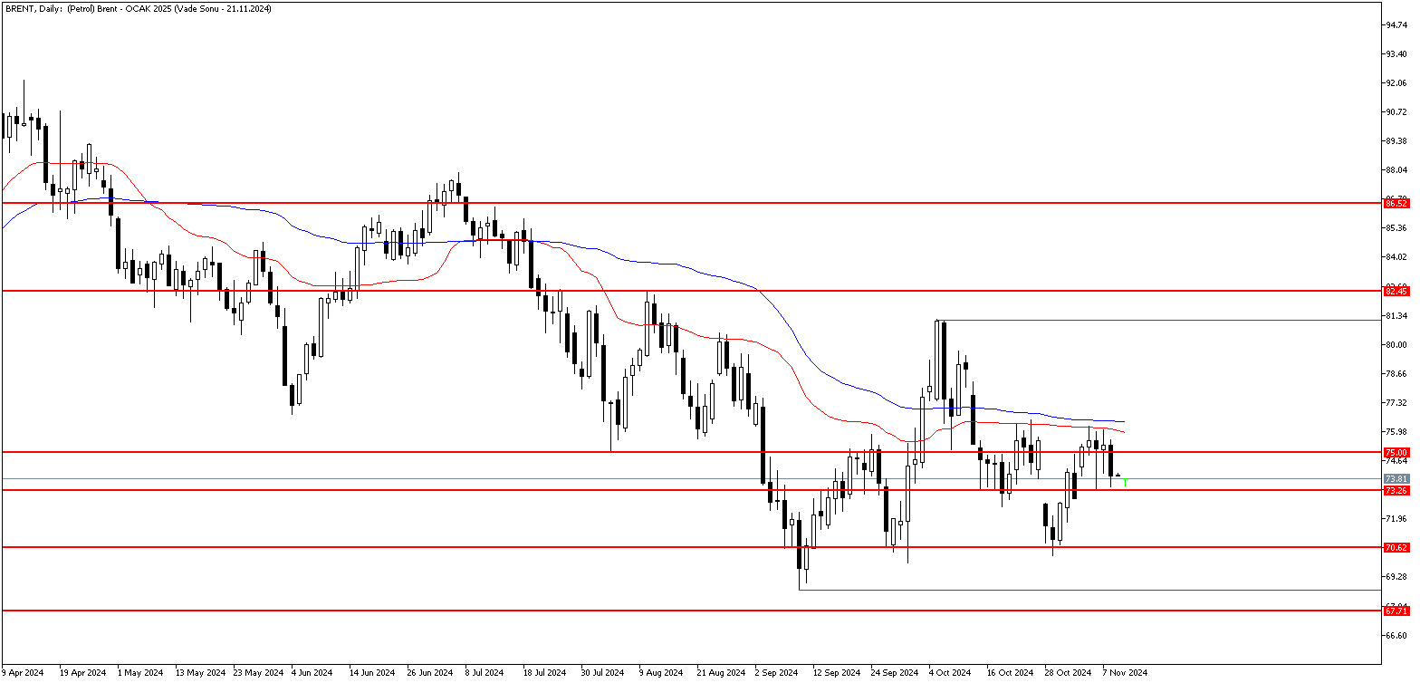 11 Kasım 2024 Forex Analizi: Brent Petrol