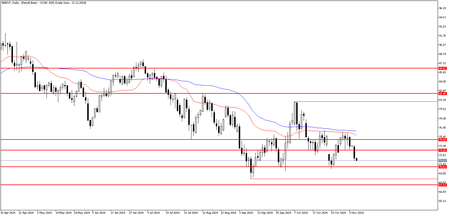 12 Kasım 2024 Forex Analizi: Brent Petrol