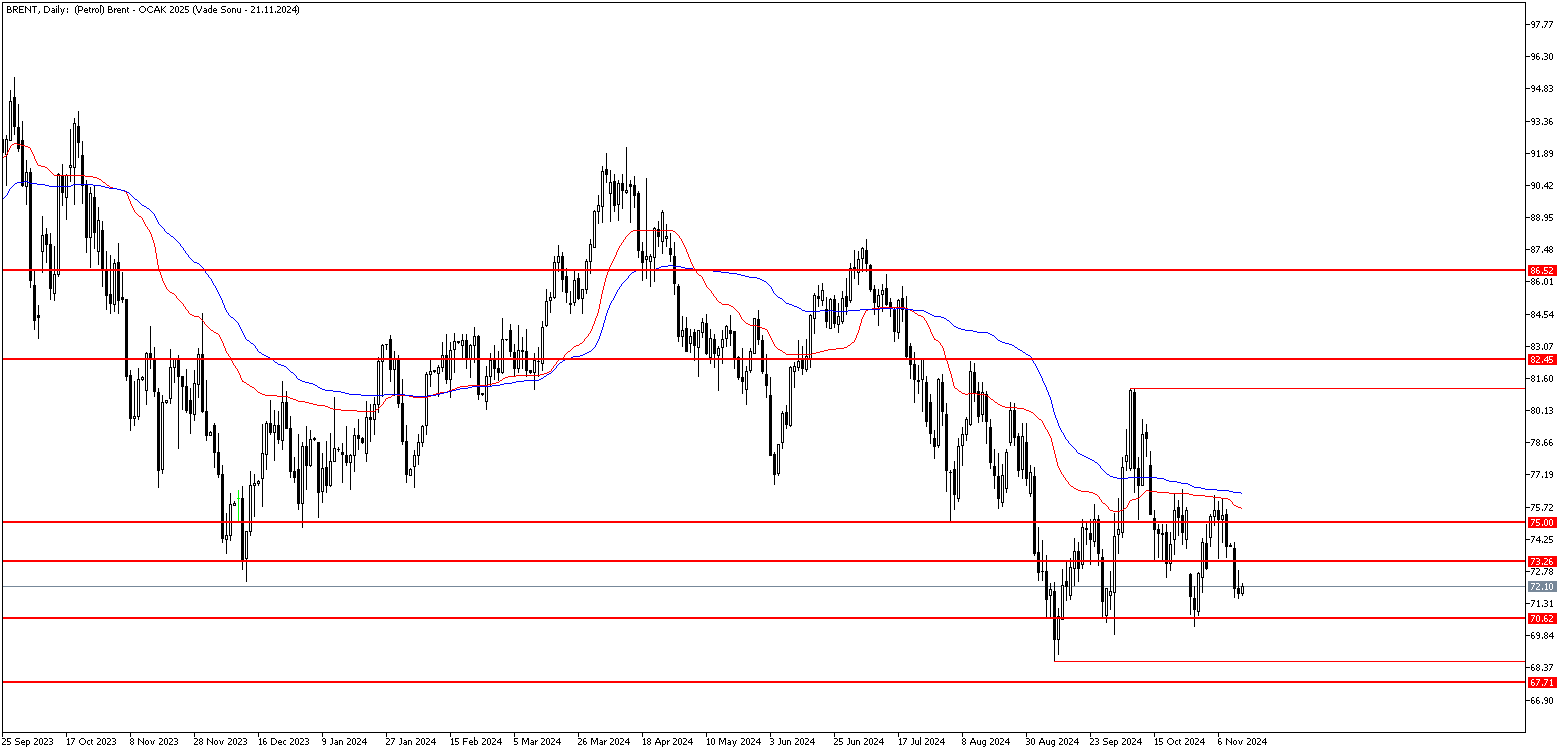 13 Kasım 2024 Forex Analizi: Brent Petrol