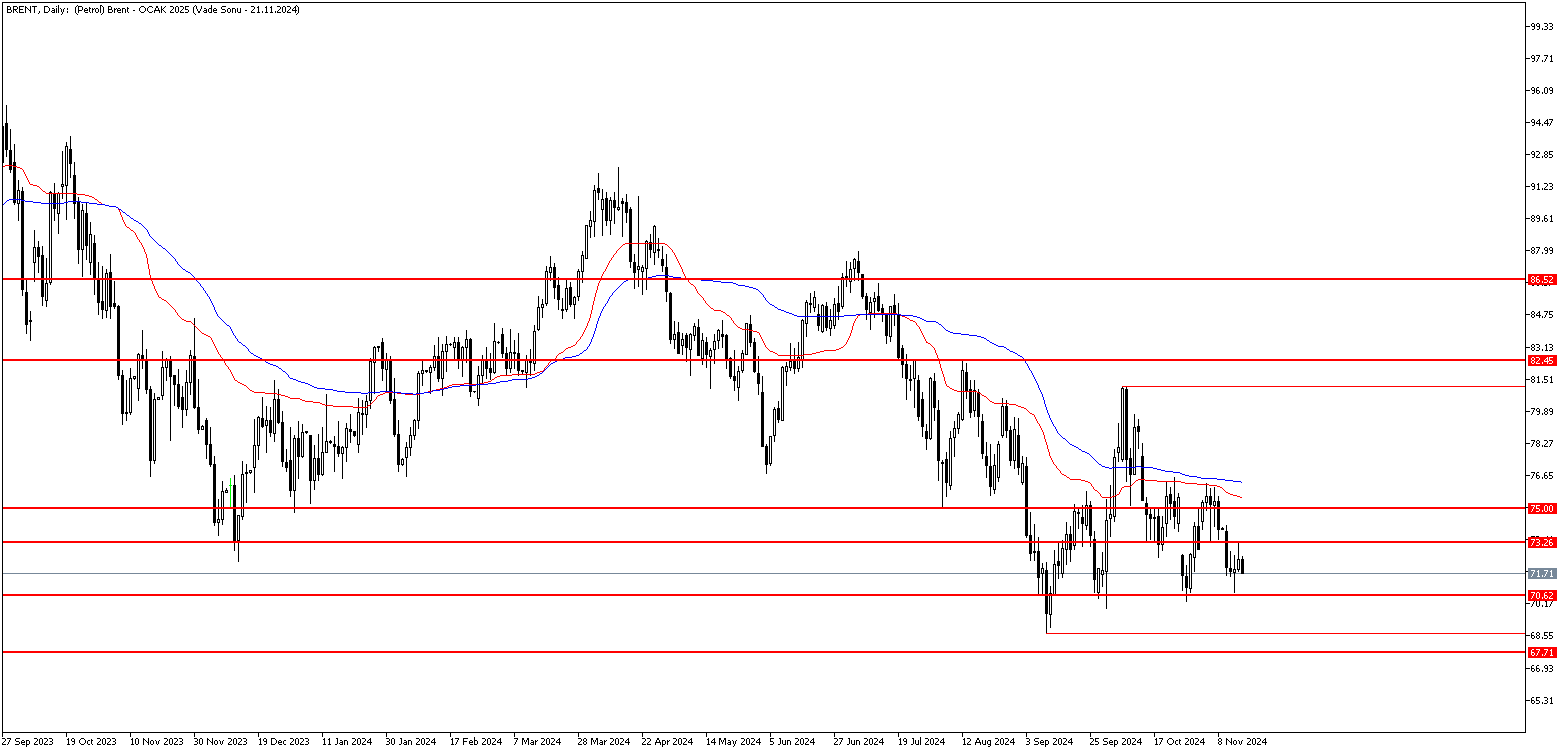 15 Kasım 2024 Forex Analizi: Brent Petrol