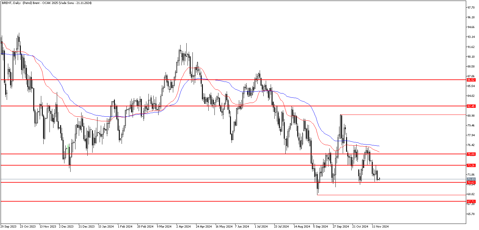 18 Kasım 2024 Forex Analizi: Brent Petrol