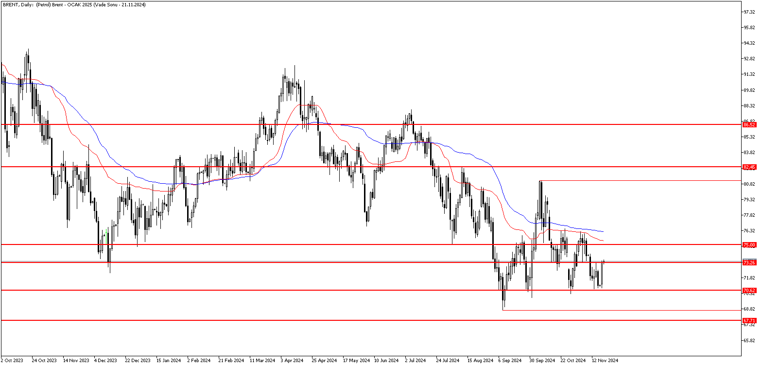 19 Kasım 2024 Forex Analizi: Brent Petrol