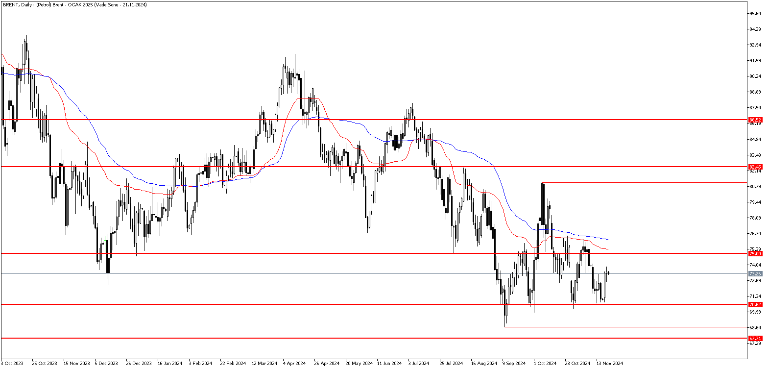 20 Kasım 2024 Forex Analizi: Brent Petrol