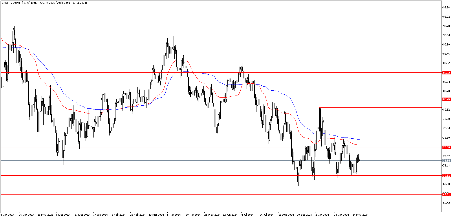 21 Kasım 2024 Forex Analizi: Brent Petrol